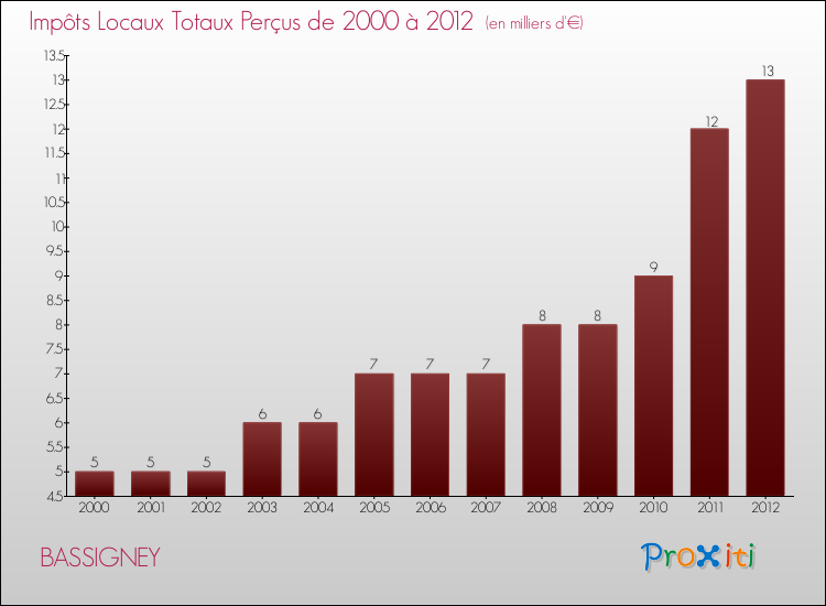 Evolution des Impôts Locaux pour la commune de BASSIGNEY de 2000 à 2012 Evolution des Impôts Locaux pour BASSIGNEY de 2000 à 2012