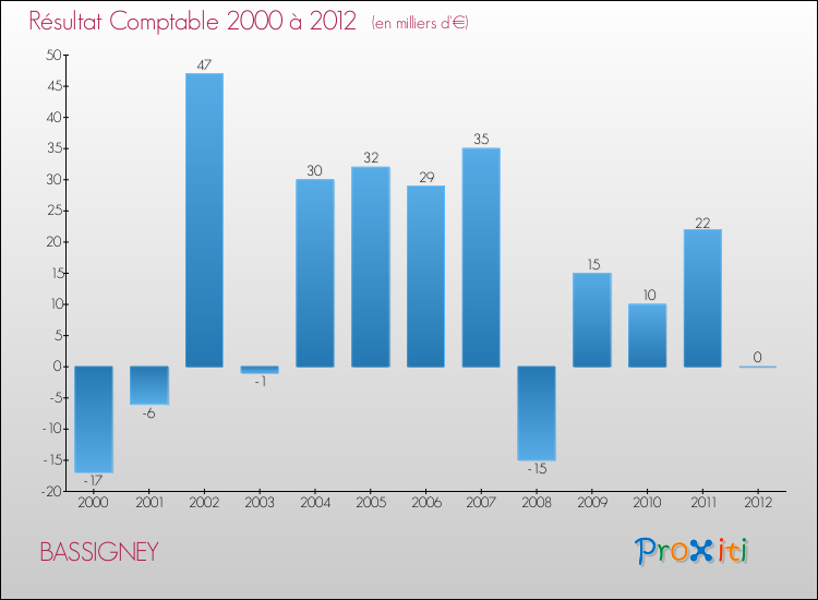 Evolution du résultat comptable pour la commune de BASSIGNEY de 2000 à 2012 Evolution du résultat comptable pour BASSIGNEY de 2000 à 2012