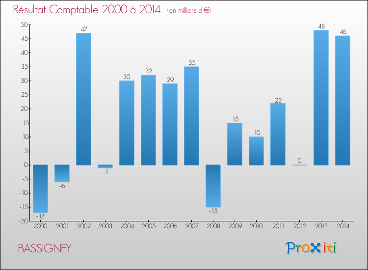 Evolution du résultat comptable pour la commune de BASSIGNEY de 2000 à 2014 Evolution du résultat comptable pour BASSIGNEY de 2000 à 2014