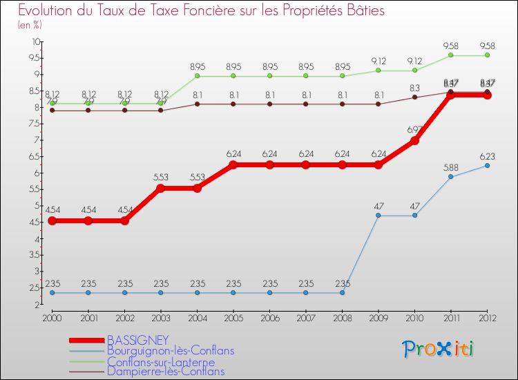 Evolution du taux de la taxe foncière sur le bati pour BASSIGNEY et les communes proches de 2000 à 2012 Comparaison des taux de taxe foncière sur le bati pour BASSIGNEY et les communes voisines de 2000 à 2012