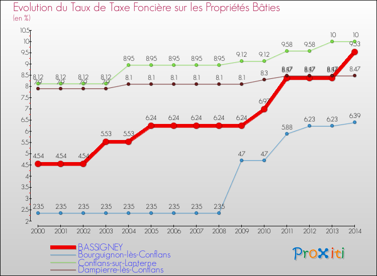 Evolution du taux de la taxe foncière sur le bati pour BASSIGNEY et les communes proches de 2000 à 2014 Comparaison des taux de taxe foncière sur le bati pour BASSIGNEY et les communes voisines de 2000 à 2014