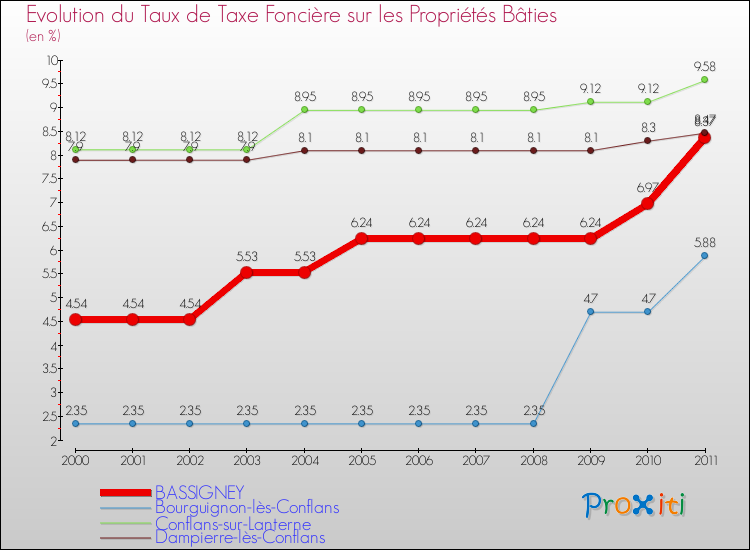 Evolution du taux de la taxe foncière sur le bati pour BASSIGNEY et les communes proches Comparaison des taux de taxe foncière sur le bati pour BASSIGNEY et les communes voisines