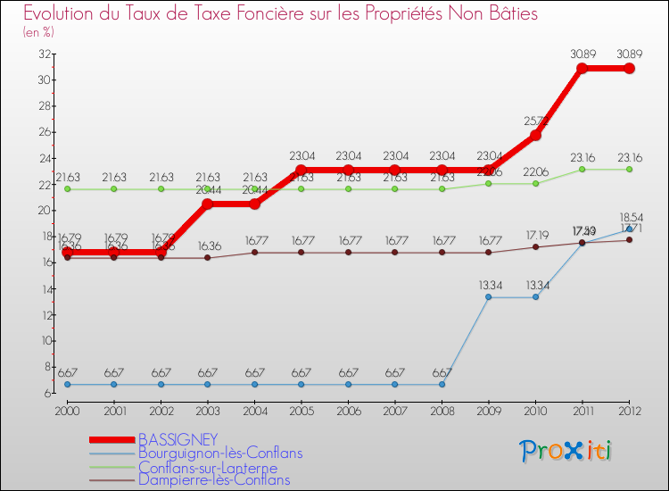 Evolution du taux de la taxe foncière sur les immeubles et terrains non batis pour BASSIGNEY et les communes proches de 2000 à 2012 Comparaison des taux de la taxe foncière sur les immeubles et terrains non batis pour BASSIGNEY et les communes voisines de 2000 à 2012