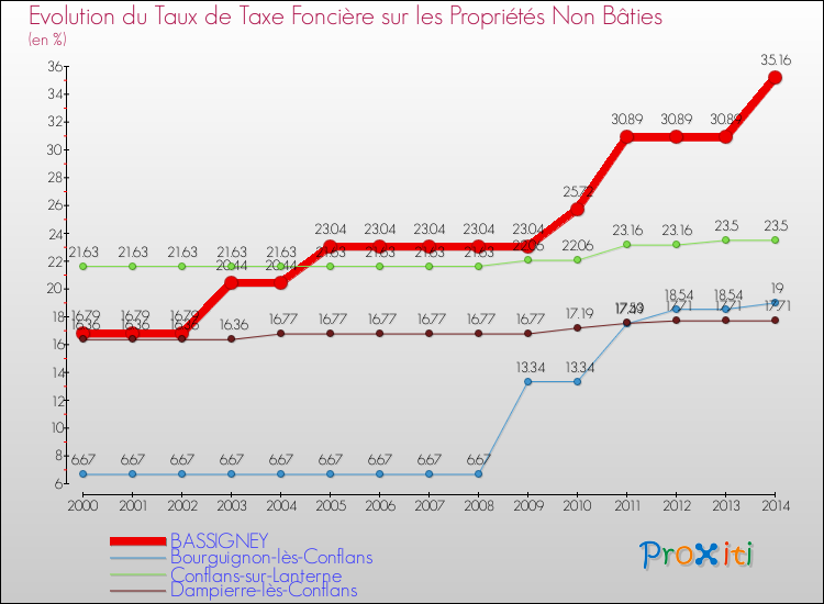 Evolution du taux de la taxe foncière sur les immeubles et terrains non batis pour BASSIGNEY et les communes proches de 2000 à 2014 Comparaison des taux de la taxe foncière sur les immeubles et terrains non batis pour BASSIGNEY et les communes voisines de 2000 à 2014