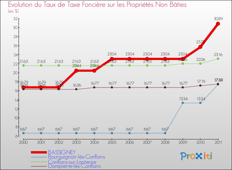 Evolution du taux de la taxe foncière sur les immeubles et terrains non batis pour BASSIGNEY et les communes proches Comparaison des taux de la taxe foncière sur les immeubles et terrains non batis pour BASSIGNEY et les communes voisines