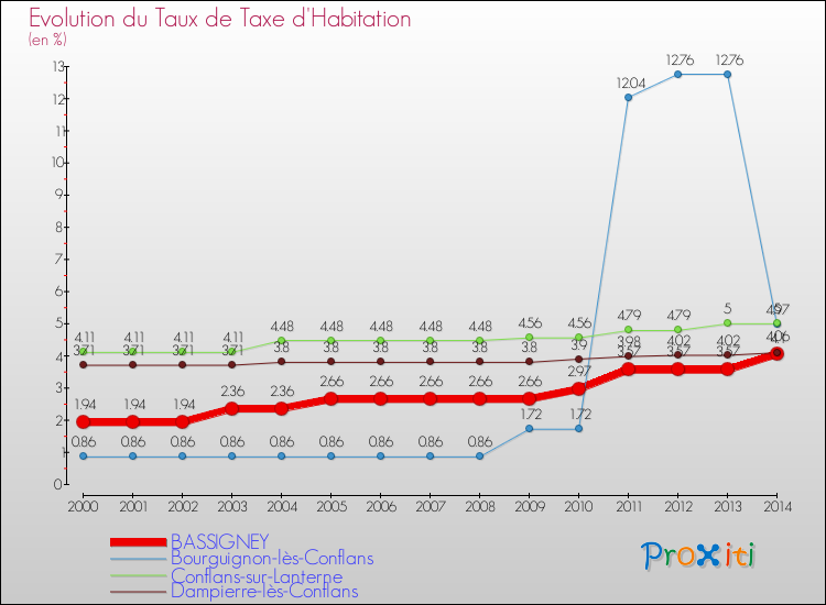 Evolution du taux de la taxe d'habitation pour BASSIGNEY et les communes proches de 2000 à 2014 Comparaison des taux de la taxe d'habitation pour BASSIGNEY et les communes voisines de 2000 à 2014