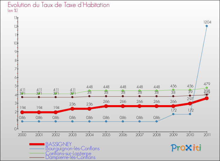 Evolution du taux de la taxe d'habitation pour BASSIGNEY et les communes proches Comparaison des taux de la taxe d'habitation pour BASSIGNEY et les communes voisines
