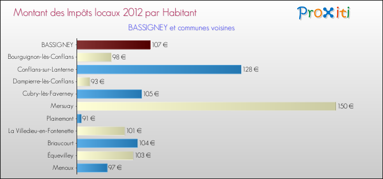 Montant des impôts locaux par Habitant pour BASSIGNEY et les communes proches Comparaison des impôts locaux par habitant pour BASSIGNEY et les communes voisines