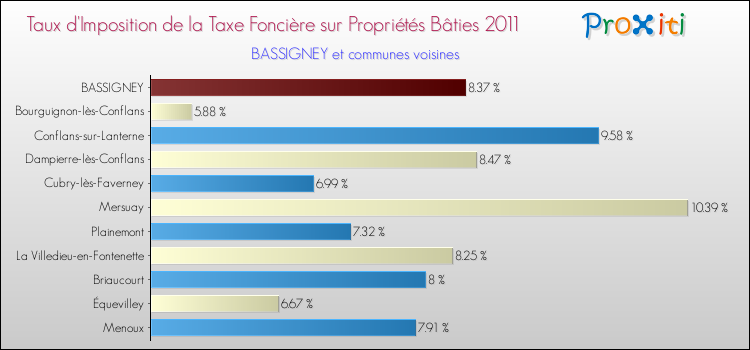 Taux d'imposition de la taxe foncière sur le bati 2011 pour BASSIGNEY et les communes proches Comparaison des taux d'imposition de la taxe foncière sur le bati 2011 pour BASSIGNEY et les communes voisines