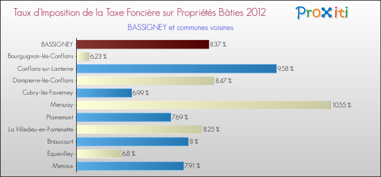 Taux d'imposition de la taxe foncière sur le bati 2012 pour BASSIGNEY et les communes proches Comparaison des taux d'imposition de la taxe foncière sur le bati 2012 pour BASSIGNEY et les communes voisines