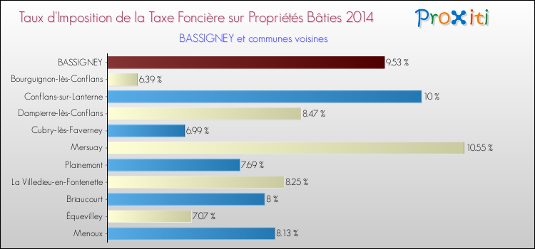 Taux d'imposition de la taxe foncière sur le bati 2014 pour BASSIGNEY et les communes proches Comparaison des taux d'imposition de la taxe foncière sur le bati 2014 pour BASSIGNEY et les communes voisines