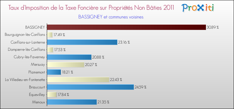 Taux d'imposition de la taxe foncière sur les immeubles et terrains non batis 2011 pour BASSIGNEY et les communes proches Comparaison des taux d'imposition de la taxe foncière sur les immeubles et terrains non batis 2011 pour BASSIGNEY et les communes voisines