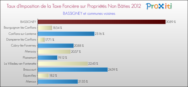 Taux d'imposition de la taxe foncière sur les immeubles et terrains non batis 2012 pour BASSIGNEY et les communes proches Comparaison des taux d'imposition de la taxe foncière sur les immeubles et terrains non batis 2012 pour BASSIGNEY et les communes voisines