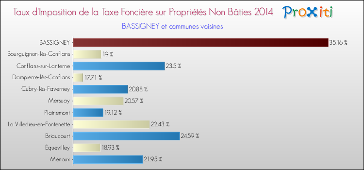 Taux d'imposition de la taxe foncière sur les immeubles et terrains non batis 2014 pour BASSIGNEY et les communes proches Comparaison des taux d'imposition de la taxe foncière sur les immeubles et terrains non batis 2014 pour BASSIGNEY et les communes voisines