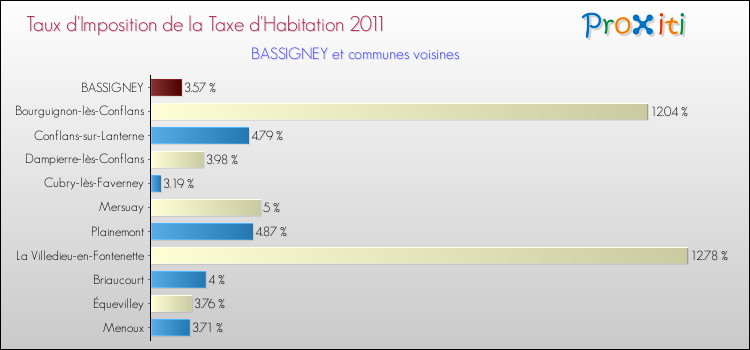 Taux d'imposition de la taxe d'habitation 2011 pour BASSIGNEY et les communes proches Comparaison des taux d'imposition de la taxe d'habitation 2011 pour BASSIGNEY et les communes voisines
