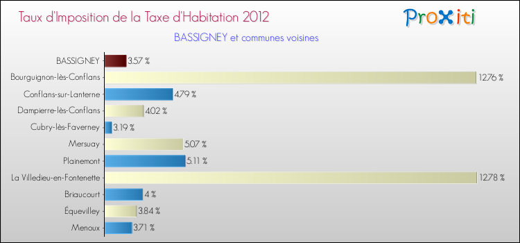 Taux d'imposition de la taxe d'habitation 2012 pour BASSIGNEY et les communes proches Comparaison des taux d'imposition de la taxe d'habitation 2012 pour BASSIGNEY et les communes voisines