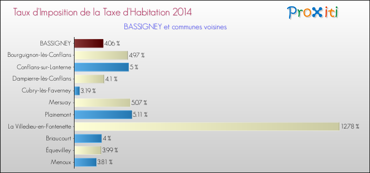 Taux d'imposition de la taxe d'habitation 2014 pour BASSIGNEY et les communes proches Comparaison des taux d'imposition de la taxe d'habitation 2014 pour BASSIGNEY et les communes voisines