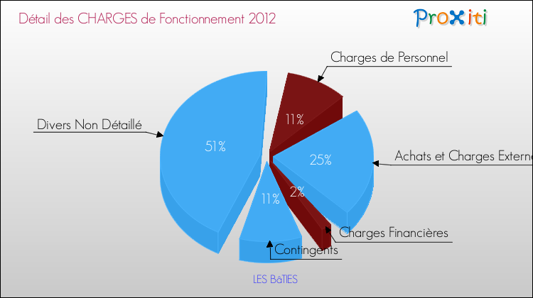 Décomposition des Charges de Fonctionnement 2012 de la commune de LES BâTIES Charges de Fonctionnement 2012 pour la commune de LES BâTIES