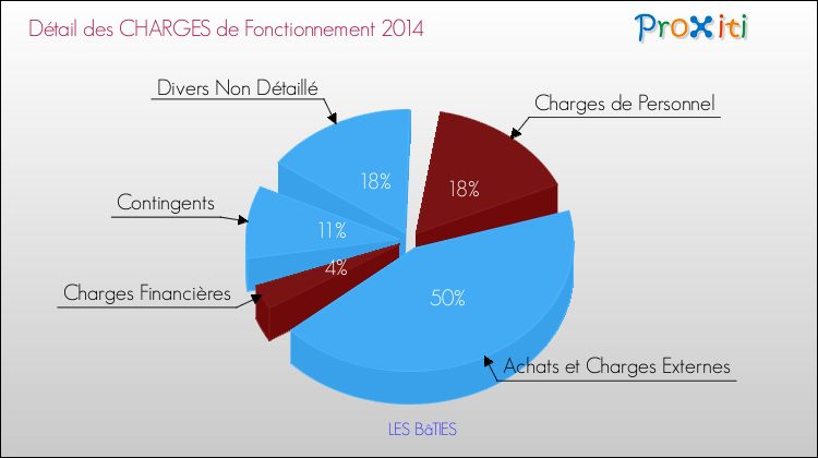 Décomposition des Charges de Fonctionnement 2014 de la commune de LES BâTIES Charges de Fonctionnement 2014 pour la commune de LES BâTIES