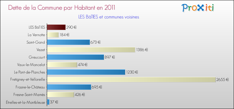 Dette par habitant de la commune en 2011 pour LES BâTIES et les communes proches Comparaison de la dette par habitant de la commune en 2011 pour LES BâTIES et les communes voisines