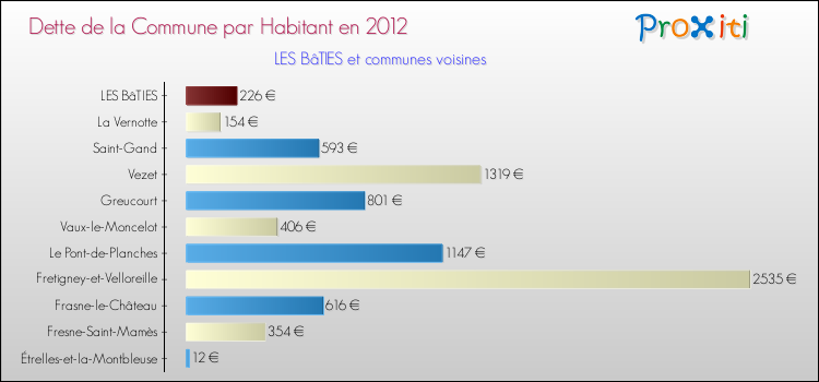 Dette par habitant de la commune en 2012 pour LES BâTIES et les communes proches Comparaison de la dette par habitant de la commune en 2012 pour LES BâTIES et les communes voisines