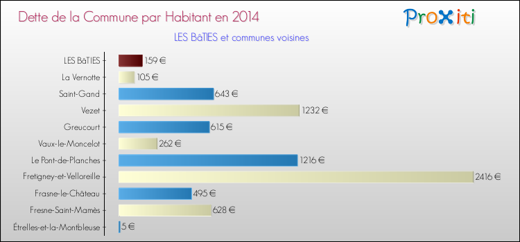 Dette par habitant de la commune en 2014 pour LES BâTIES et les communes proches Comparaison de la dette par habitant de la commune en 2014 pour LES BâTIES et les communes voisines