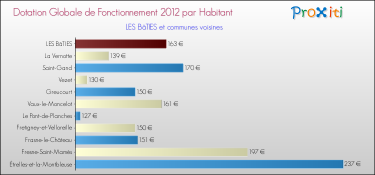 Montant des dotations globales de fonctionnement DGF par Habitant pour LES BâTIES et les communes proches Comparaison des des dotations globales de fonctionnement DGF par habitant pour LES BâTIES et les communes voisines