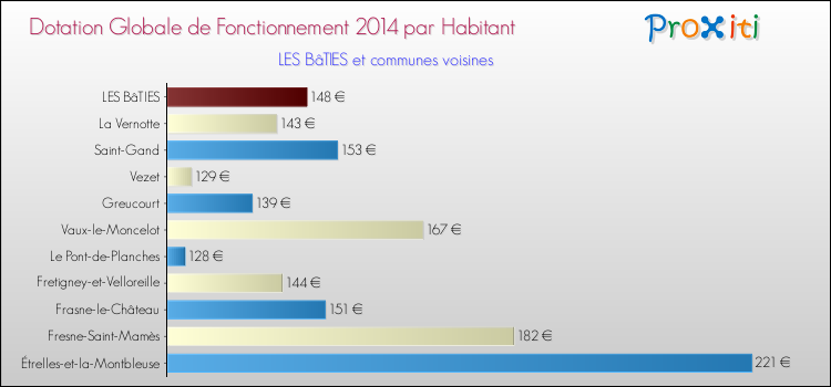 Montant des dotations globales de fonctionnement DGF par Habitant pour LES BâTIES et les communes proches en 2014. Comparaison des des dotations globales de fonctionnement DGF par habitant pour LES BâTIES et les communes voisines en 2014.