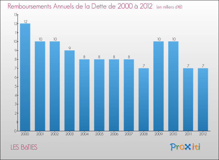 Evolution de l'annuité de la dette pour la commune de LES BâTIES de 2000 à 2012 Annuités de la dette pour LES BâTIES de 2000 à 2012