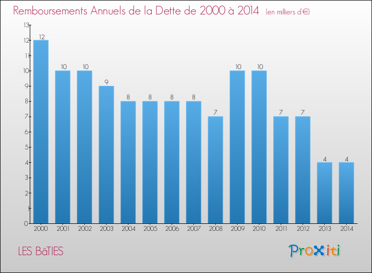 Evolution de l'annuité de la dette pour la commune de LES BâTIES de 2000 à 2014 Annuités de la dette pour LES BâTIES de 2000 à 2014