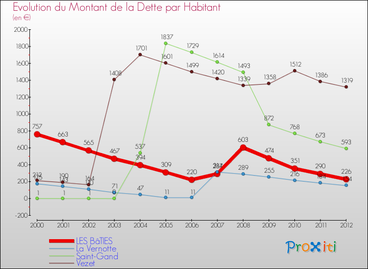 Evolution de la dette par habitant pour la commune de LES BâTIES et les communes proches de 2000 à 2012 Comparaison de la dette par habitant pour LES BâTIES et les communes voisines de 2000 à 2012