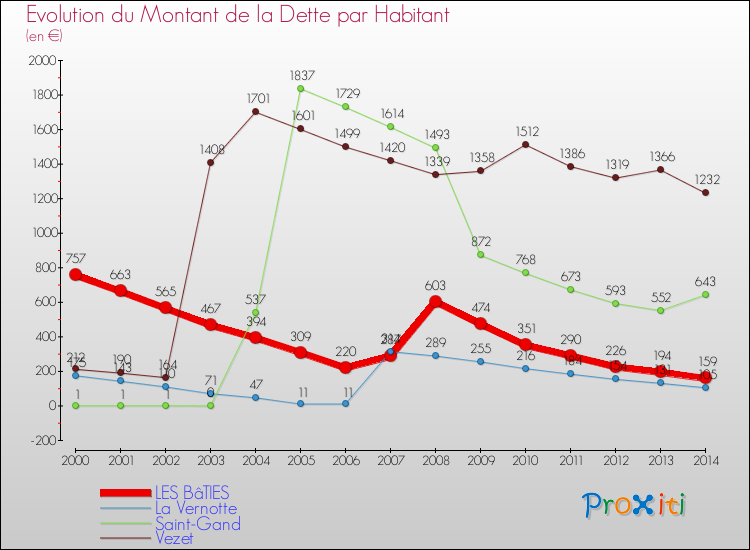 Evolution de la dette par habitant pour la commune de LES BâTIES et les communes proches de 2000 à 2014 Comparaison de la dette par habitant pour LES BâTIES et les communes voisines de 2000 à 2014