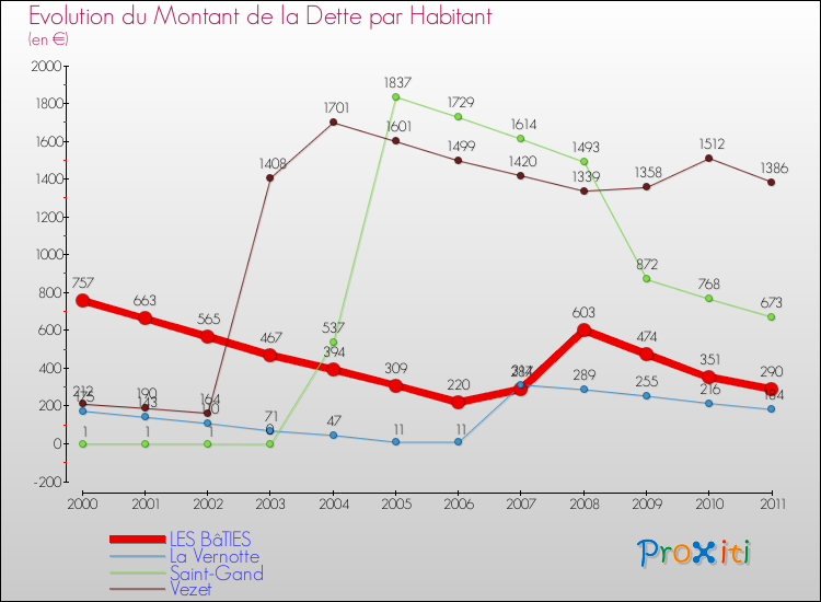 Evolution de la dette par habitant pour la commune de LES BâTIES et les communes proches Comparaison de la dette par habitant pour LES BâTIES et les communes voisines