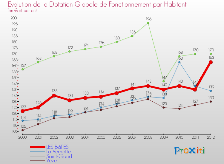Evolution et montant de la dotation globale de fonctionnement par Habitant pour LES BâTIES et les communes proches Comparaison des dotations globales de fonctionnement par habitant pour LES BâTIES et les communes voisines