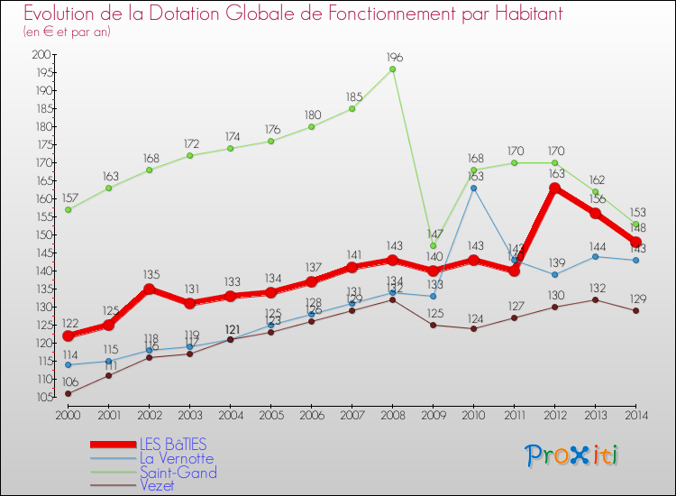 Evolution et montant de la dotation globale de fonctionnement par Habitant pour LES BâTIES et les communes proches de 2000 à 2014. Comparaison des dotations globales de fonctionnement par habitant pour LES BâTIES et les communes voisines de 2000 à 2014.