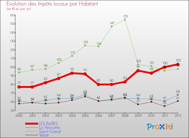 Evolution et montant des impôts locaux par Habitant pour LES BâTIES et les communes proches Comparaison des impôts locaux par habitant pour LES BâTIES et les communes voisines