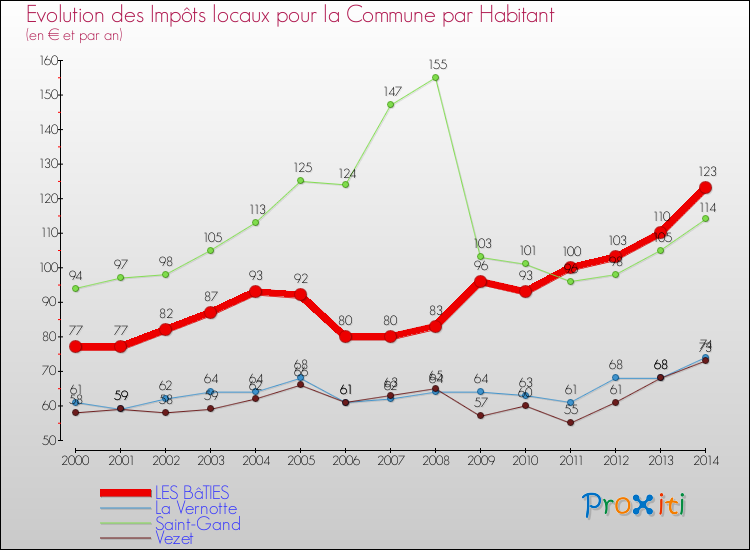 Evolution et montant des impôts locaux par Habitant pour LES BâTIES et les communes proches de 2000 à 2014 Comparaison des impôts locaux par habitant pour LES BâTIES et les communes voisines de 2000 à 2014