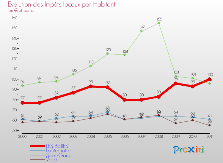 Evolution et montant des impôts locaux par Habitant pour LES BâTIES et les communes proches Comparaison des impôts locaux par habitant pour LES BâTIES et les communes voisines