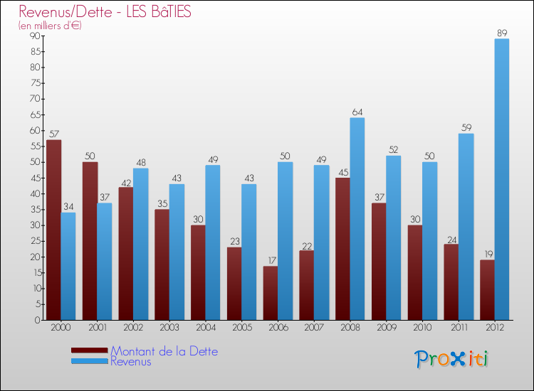 Evolution comparée de la dette et des revenus pour la commune de LES BâTIES de 2000 à 2012 Comparaison de la dette et des revenus pour LES BâTIES de 2000 à 2012