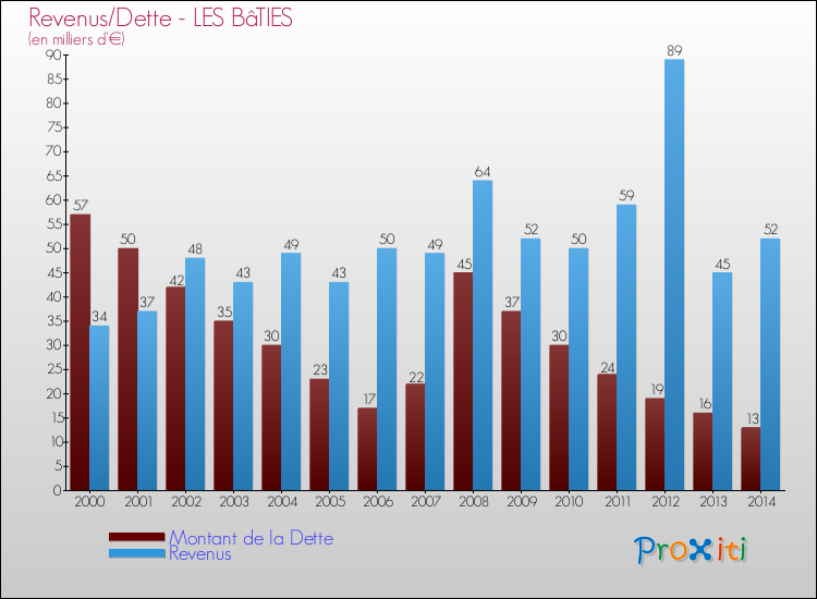 Evolution comparée de la dette et des revenus pour la commune de LES BâTIES de 2000 à 2014 Comparaison de la dette et des revenus pour LES BâTIES de 2000 à 2014