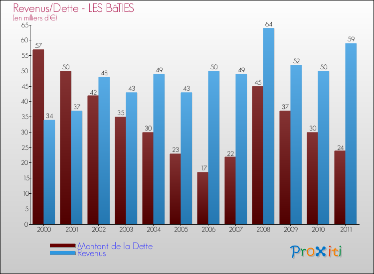 Evolution comparée de la dette et des revenus pour la commune de LES BâTIES de 2000 à 2011 Comparaison de la dette et des revenus pour LES BâTIES de 2000 à 2011