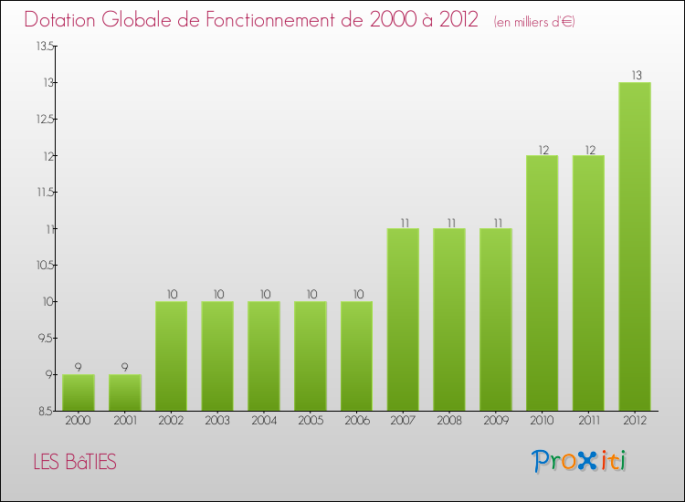Evolution du montant de la Dotation Globale de Fonctionnement pour la commune de LES BâTIES de 2000 à 2012 Evolution du montant de la Dotation Globale de Fonctionnement pour LES BâTIES de 2000 à 2012
