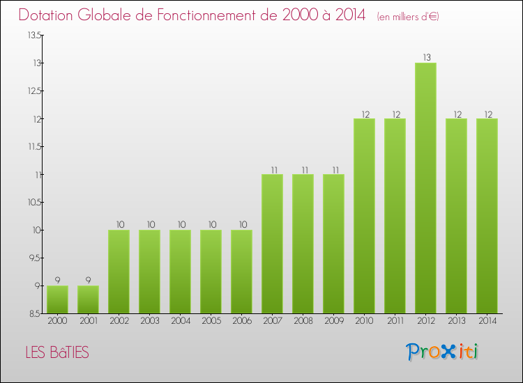 Evolution du montant de la Dotation Globale de Fonctionnement pour la commune de LES BâTIES de 2000 à 2014 Evolution du montant de la Dotation Globale de Fonctionnement pour LES BâTIES de 2000 à 2014