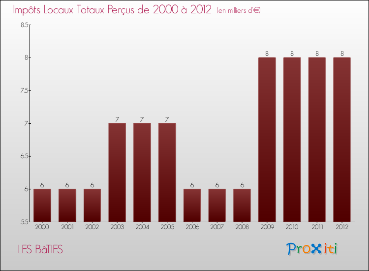Evolution des Impôts Locaux pour la commune de LES BâTIES de 2000 à 2012 Evolution des Impôts Locaux pour LES BâTIES de 2000 à 2012