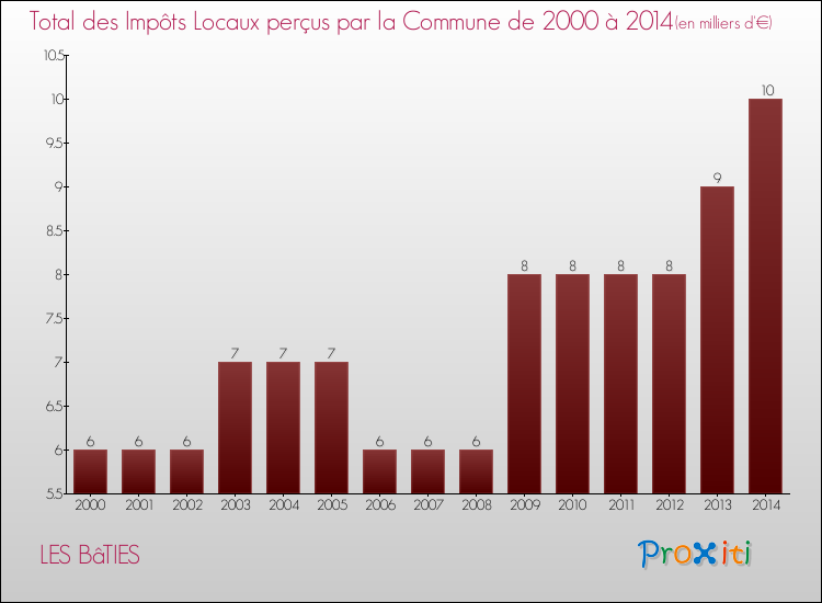 Evolution des Impôts Locaux pour la commune de LES BâTIES de 2000 à 2014 Evolution des Impôts Locaux pour LES BâTIES de 2000 à 2014