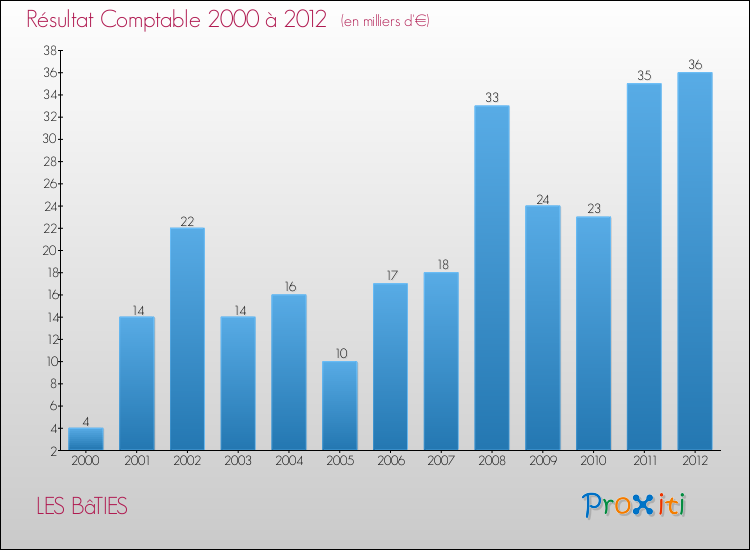 Evolution du résultat comptable pour la commune de LES BâTIES de 2000 à 2012 Evolution du résultat comptable pour LES BâTIES de 2000 à 2012