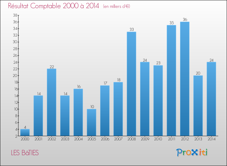 Evolution du résultat comptable pour la commune de LES BâTIES de 2000 à 2014 Evolution du résultat comptable pour LES BâTIES de 2000 à 2014