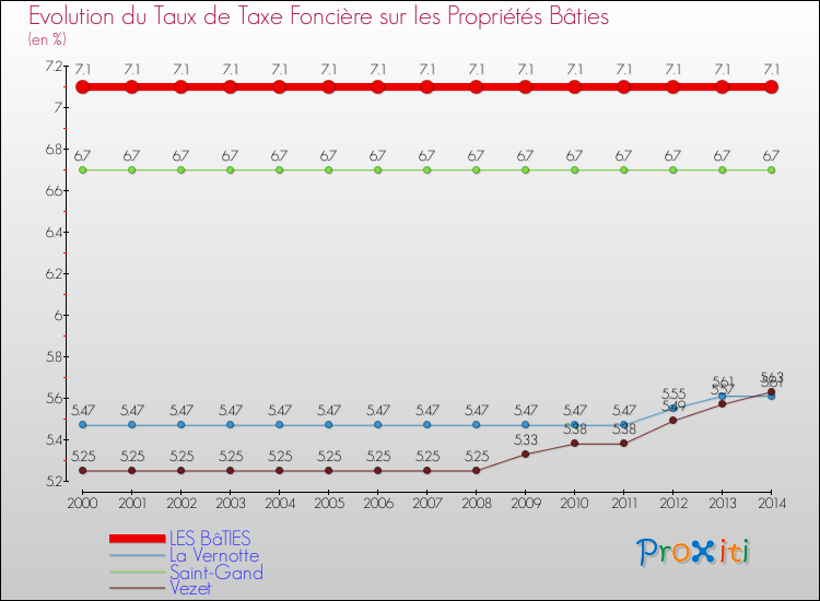 Evolution du taux de la taxe foncière sur le bati pour LES BâTIES et les communes proches de 2000 à 2014 Comparaison des taux de taxe foncière sur le bati pour LES BâTIES et les communes voisines de 2000 à 2014