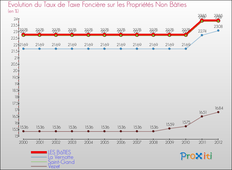 Evolution du taux de la taxe foncière sur les immeubles et terrains non batis pour LES BâTIES et les communes proches de 2000 à 2012 Comparaison des taux de la taxe foncière sur les immeubles et terrains non batis pour LES BâTIES et les communes voisines de 2000 à 2012