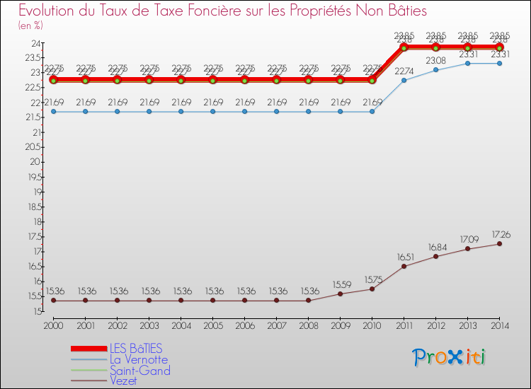 Evolution du taux de la taxe foncière sur les immeubles et terrains non batis pour LES BâTIES et les communes proches de 2000 à 2014 Comparaison des taux de la taxe foncière sur les immeubles et terrains non batis pour LES BâTIES et les communes voisines de 2000 à 2014